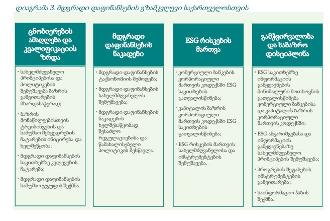 მდგრადი დაფინანასება